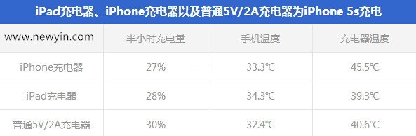 不相同品牌的手機(jī)充電器