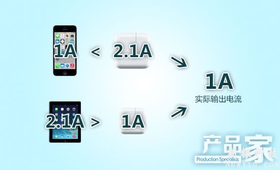 iPad充電器究竟能不能給iPhone充電?